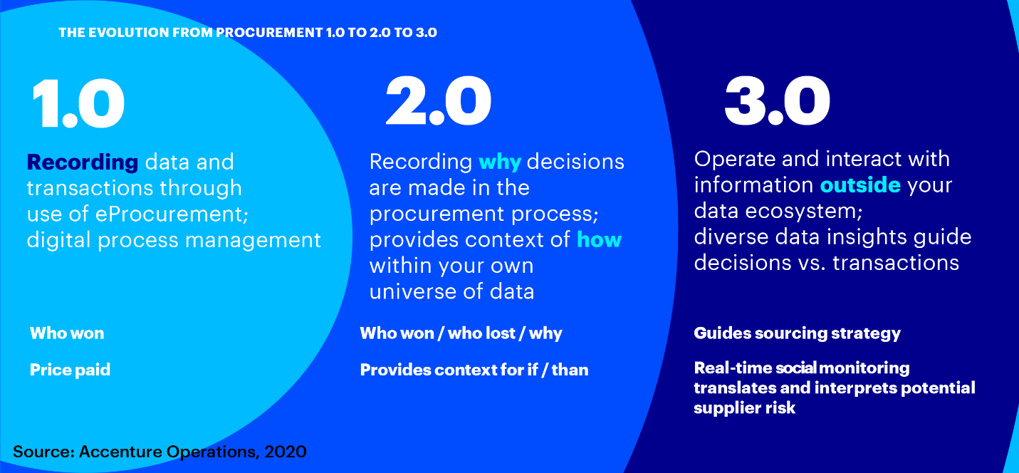 According to Accenture Operation, this chart represents the evolutions of procurement from 1.0 to 3.0.