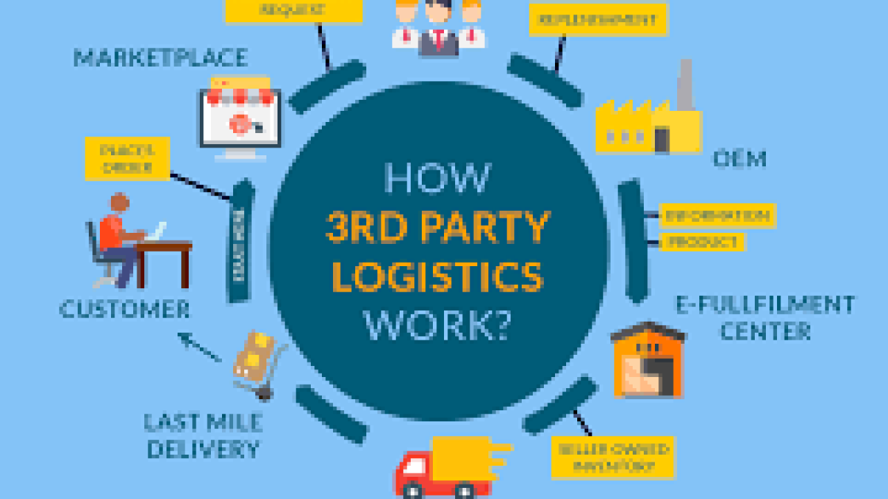 Global Third Party Logistics Market Explored In Latest Research