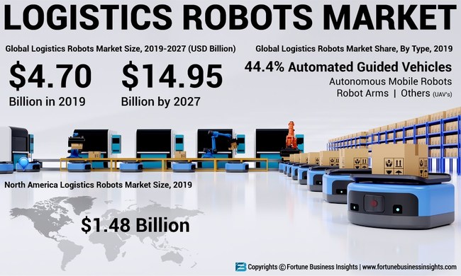 Logistics Robots Market Analysis, Insights and Forecast, 2016-2027 Logistics Robots Market Analysis, Insights and Forecast, 2016-2027