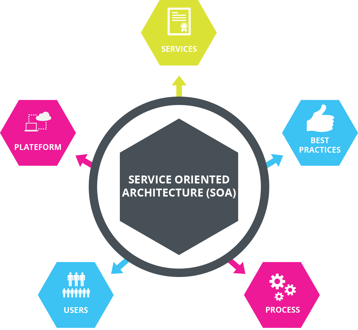 What Is Service-Oriented Architecture? - Software Development ...