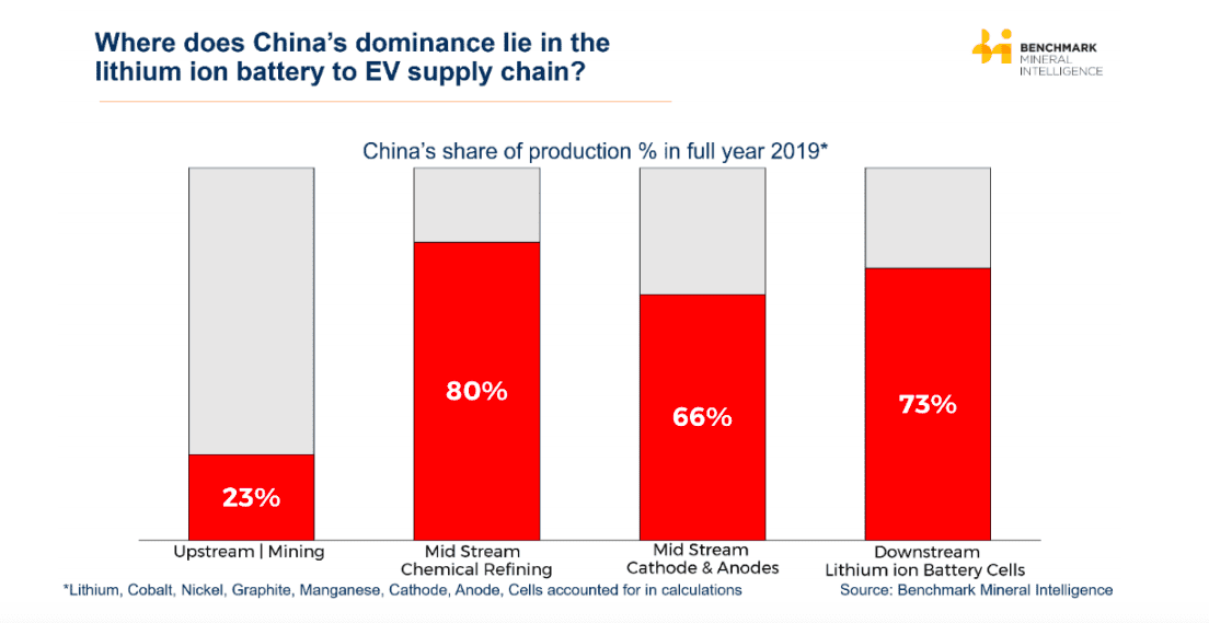chart showing china's lithium-ion battery/EV supply chain dominance
