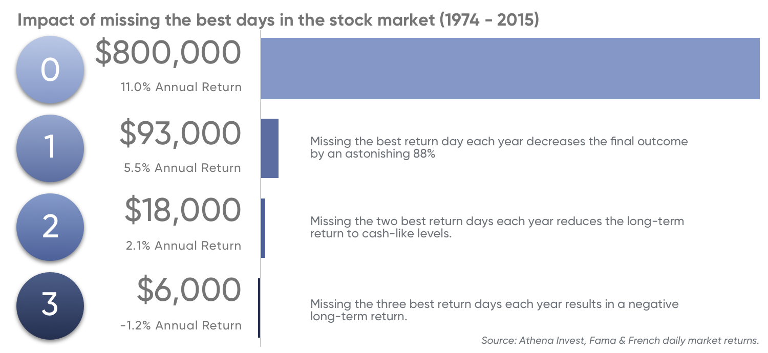 what are good long term investments 