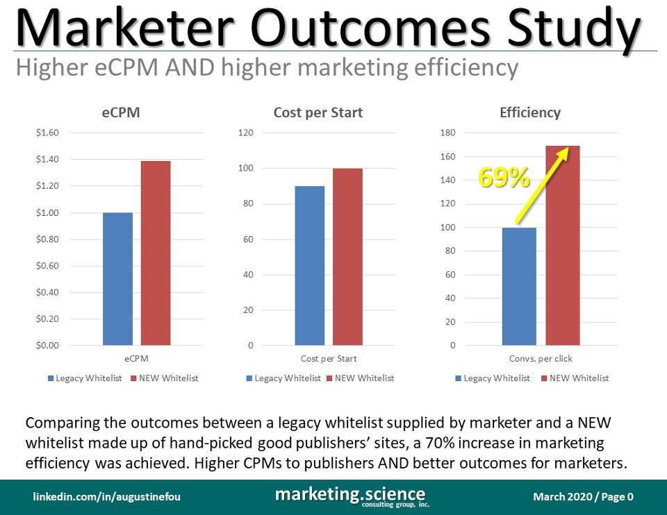 Marketer Outcomes Study shows buying from higher CPM white list publishers still yields higher spend efficiency