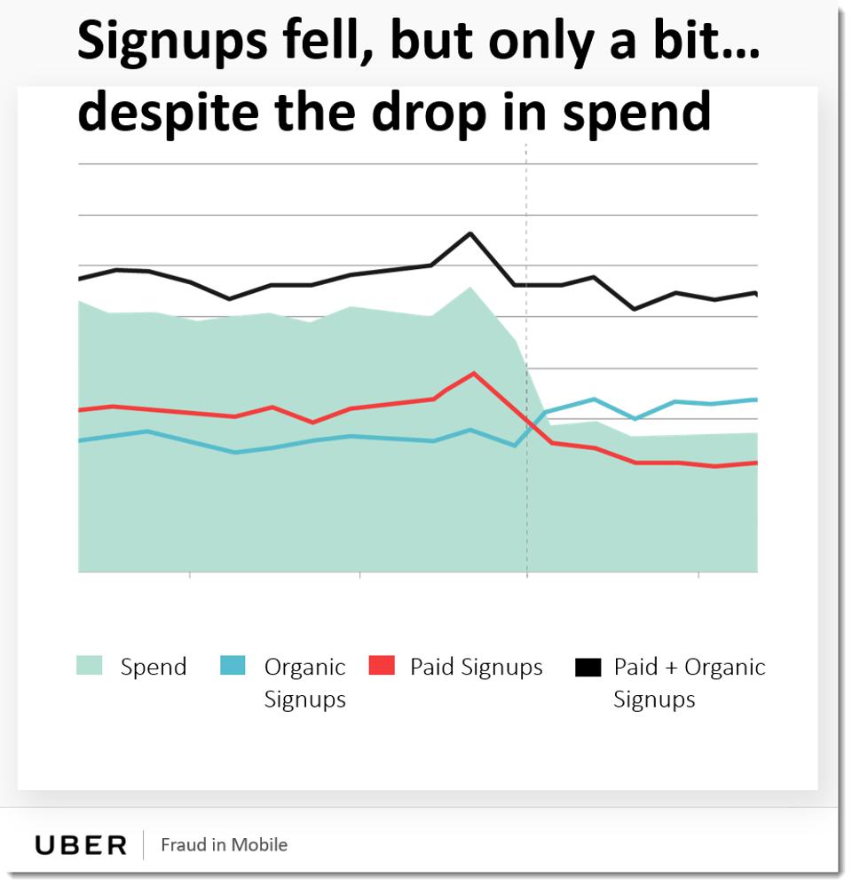 Kevin Frisch describes the experiment where Uber cut off paid digital spend and saw no change in app installs