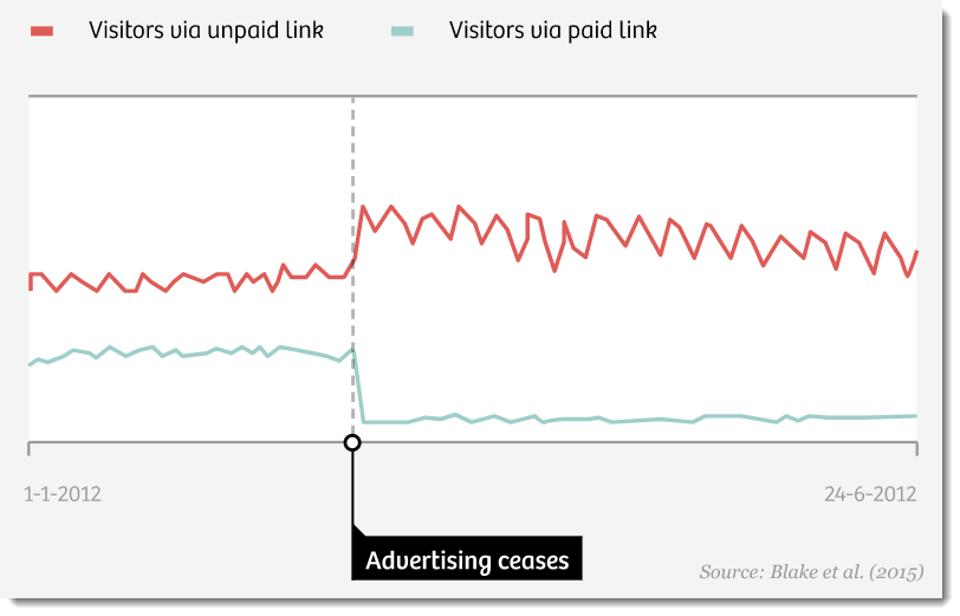 ebay experiment in turning off paid digital ads showed no change in outcomes