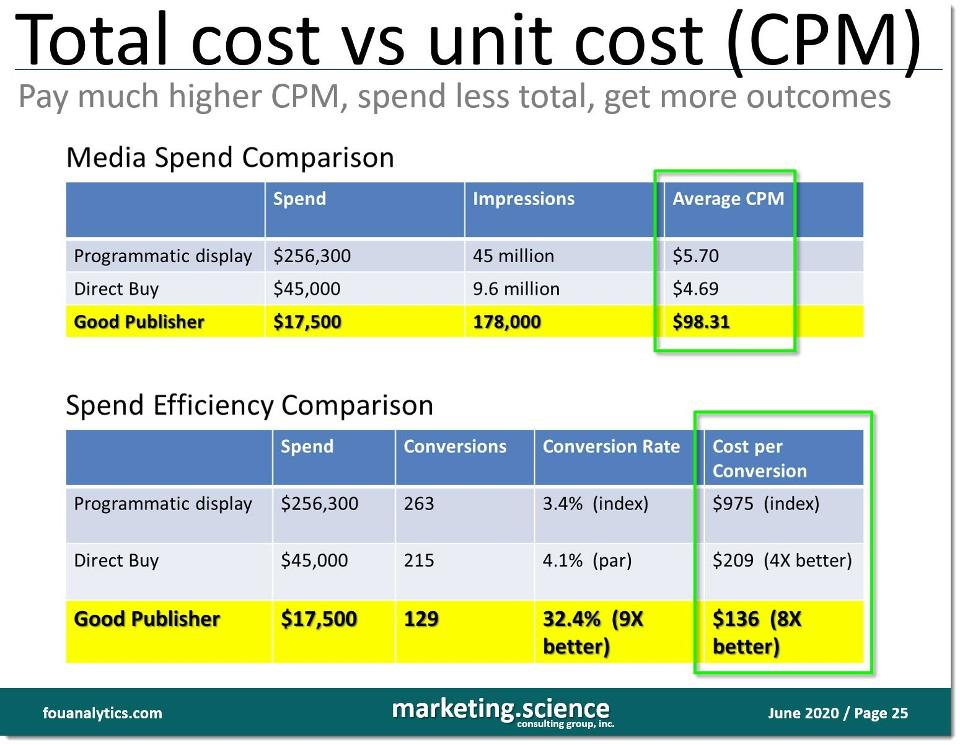 total cost vs unit cost (CPM) chart showing much better outcomes when buying from good publishers