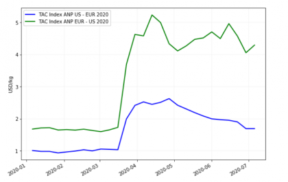 air freight rates