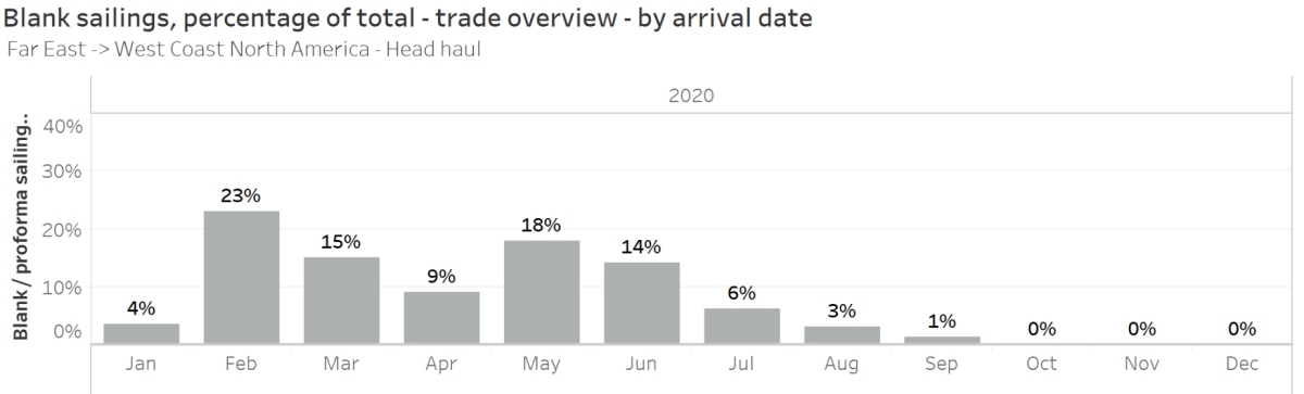 container sailings chart