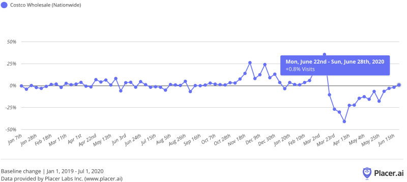 Eight days in June saw year-over-year growth for store visits, marking the first time the wholesaler has seen that since March, according to Placer.ai data.