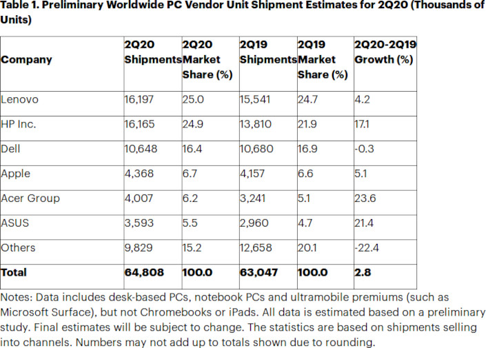 gartner pc 2q2020