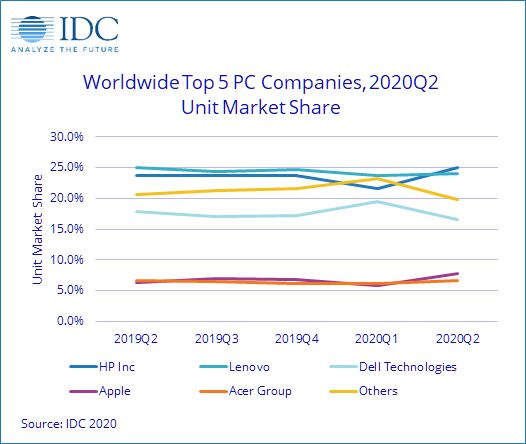 IDC-Traditional-PC-Top-5-Cos-Q2-2020-1