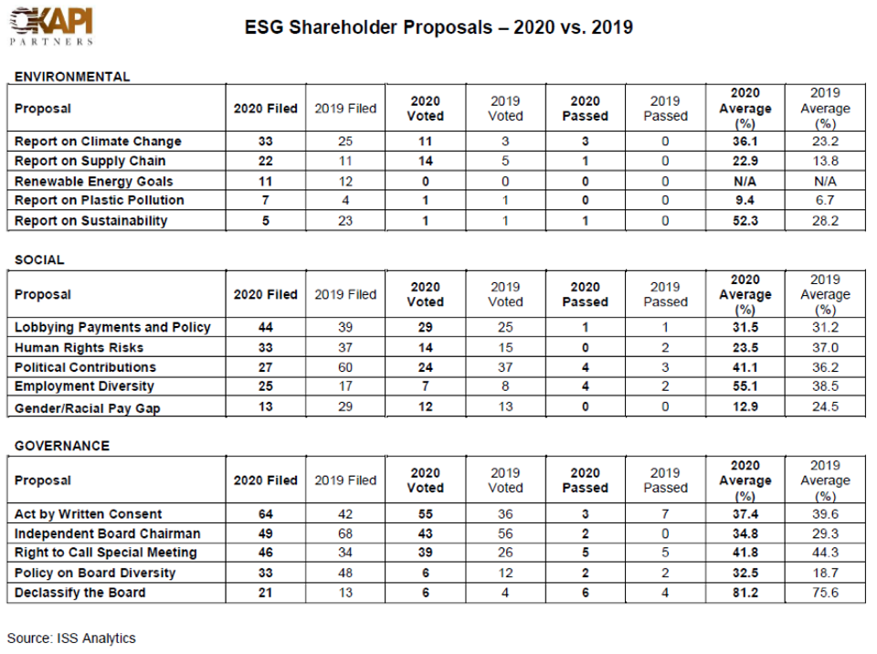 A table of shareholder proposals in corporate elections in 2020 vs. 2019