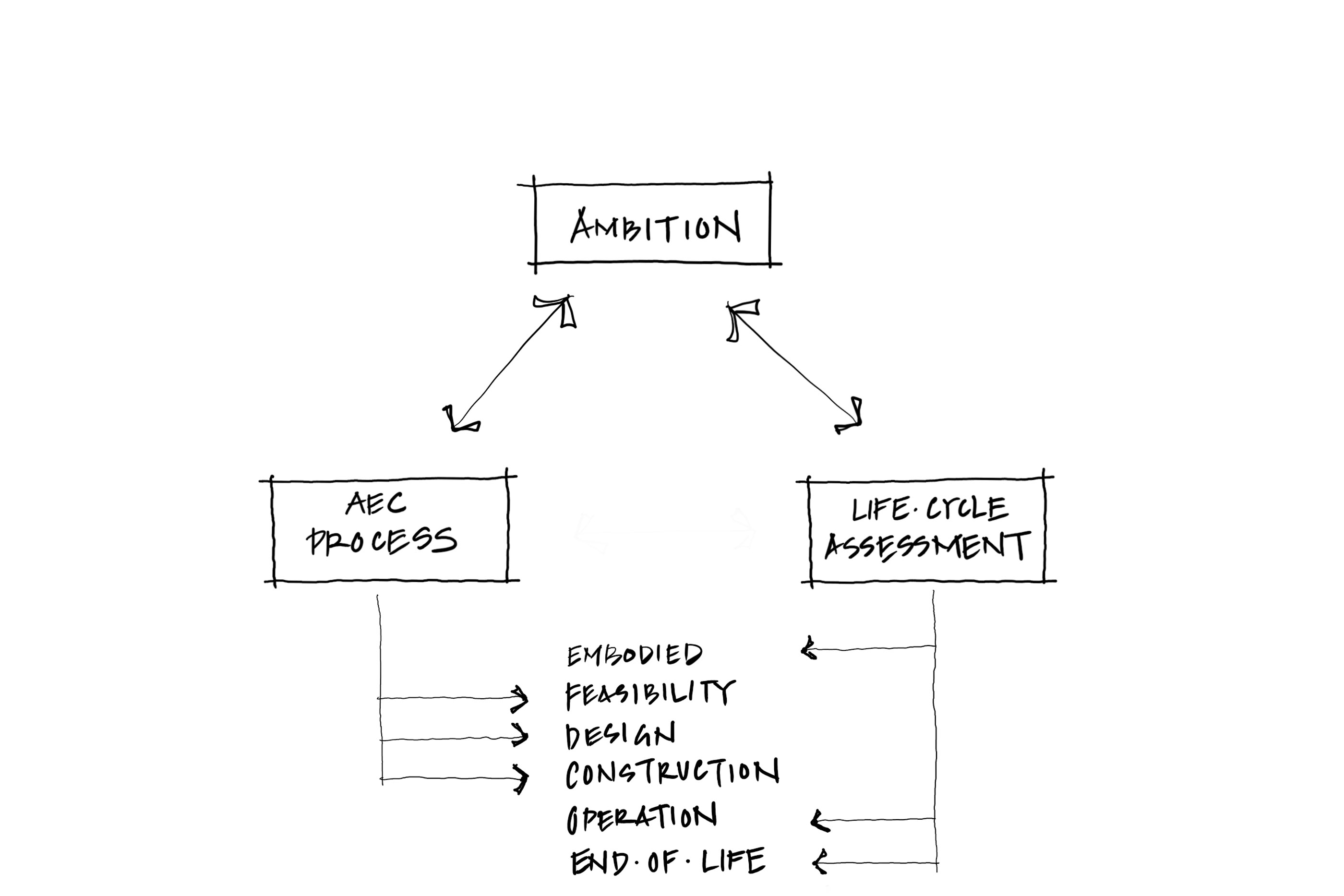 architecture and construction process