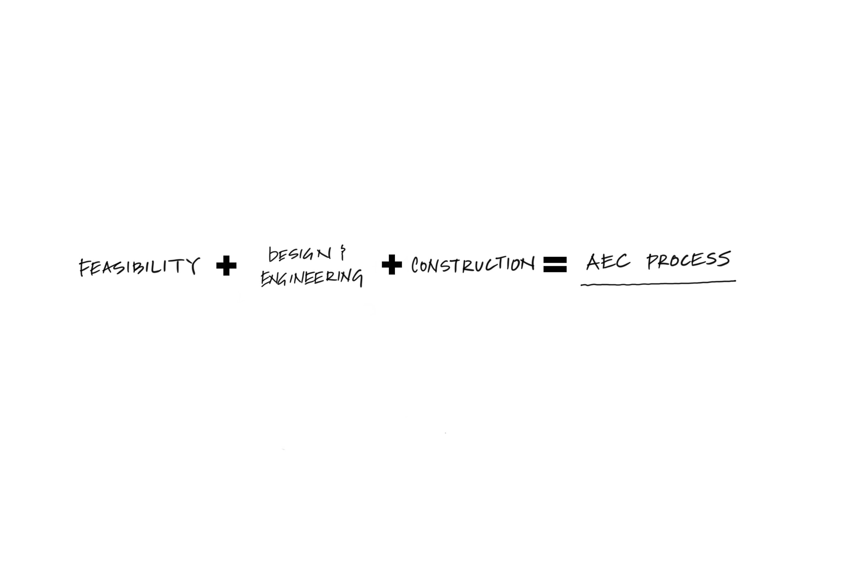 A chart that reads feasibility + design & engineering + construction = aec process