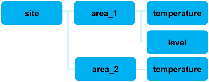 2. Users define easy-to-understand topics within MQTT as layered structures to manage and organize data payloads; a sample topic could be “site/area_1/temperature.”