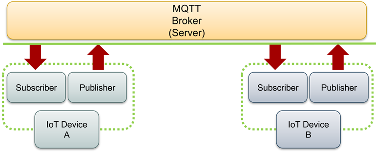 1. MQTT simplifies industrial data handling architectures, enabling MQTT-capable field IoT field devices like PLCs to publish and subscribe data directly through a broker.