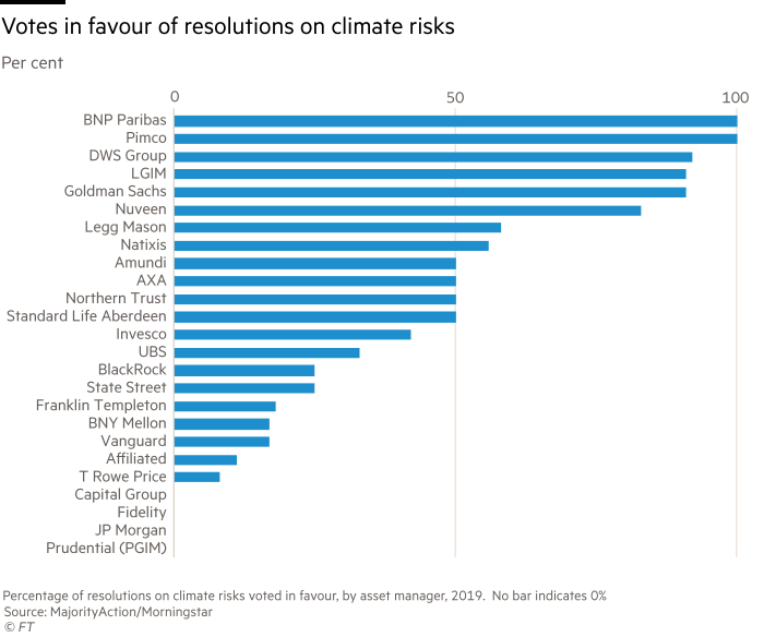 Charts shows votes in favour of resolutions on climate risks