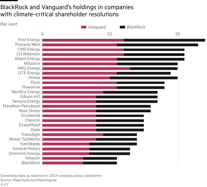 Chart shows BlackRock and Vanguard’s holdings in companies with climate-critical shareholder resolutions