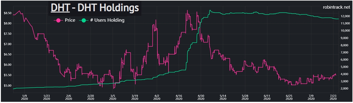 stock chart