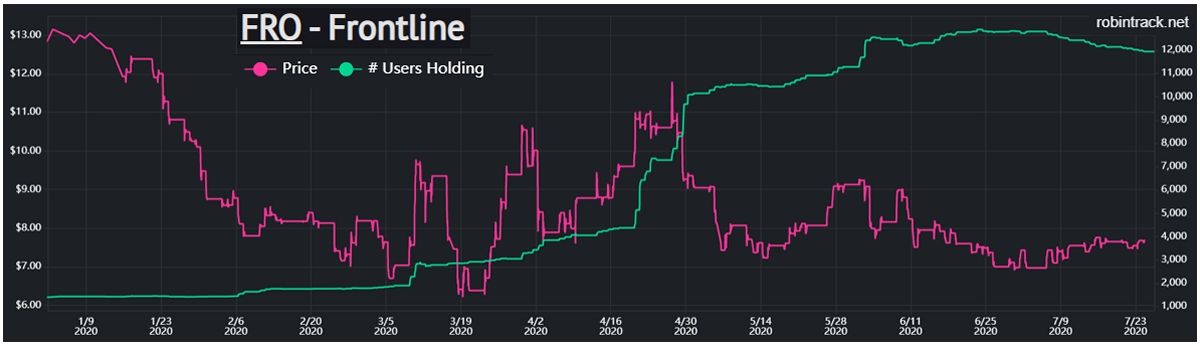 stock chart