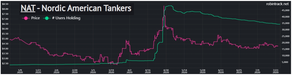 stock chart