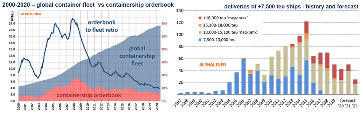 ship orders chart