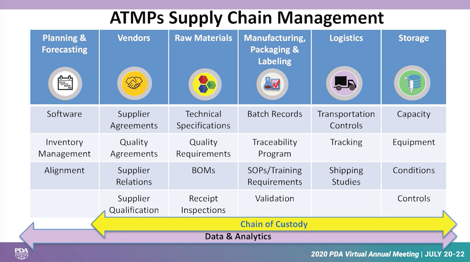 Pda Atmp Supply Chain Management