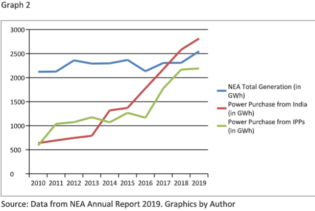 OPINION: Fostering inclusive development in Indo-Nepal via power trading