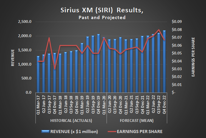 Sirius XM (SIRI) revenue and per-share earnings, past and projected