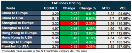 air freight rates