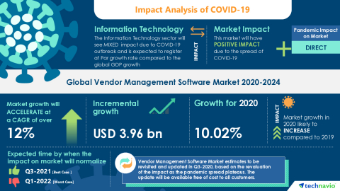 Technavio has announced its latest market research report titled Global Vendor Management Software Market 2020-2024 (Graphic: Business Wire)
