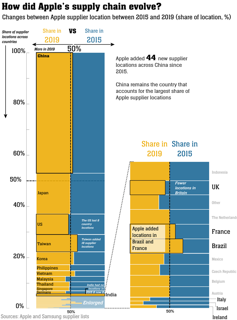 Apple's supplier network