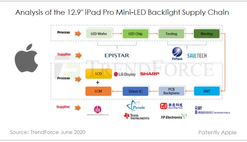 2 x TrendForce chart mini-LED supply chain for Apple