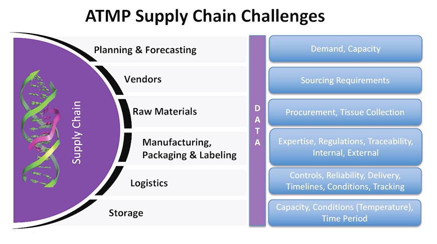 Pda Atmp Supply Chain