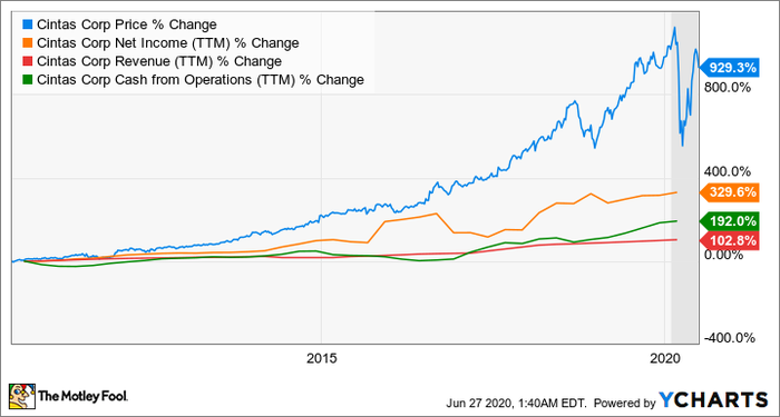 CTAS Chart