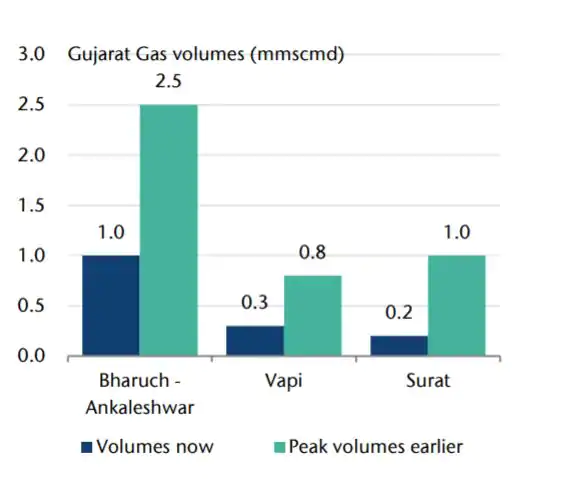 Gujarat Gas