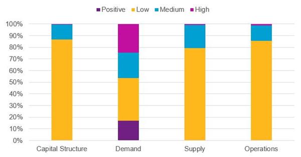Combined survey results: Impact of COVID 19 on portfolio companies