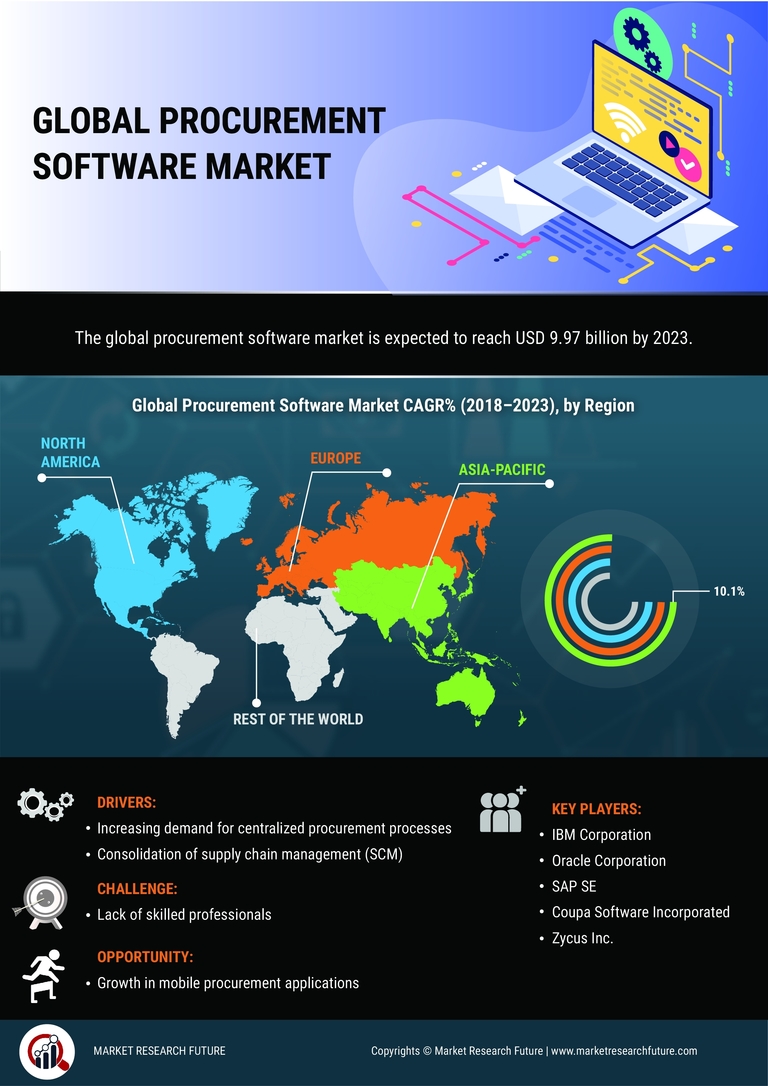 Procurement Software Market 2020: Dynamics, Comprehensive Analysis, Business Growth, Covid-19 Analysis, Global Size, Share, Latest Trends and Regional Forecast till 2023 Procurement Software Market 2020: Dynamics, Comprehensive Analysis, Business Growth, Covid-19 Analysis, Global Size, Share, Latest Trends and Regional Forecast till 2023