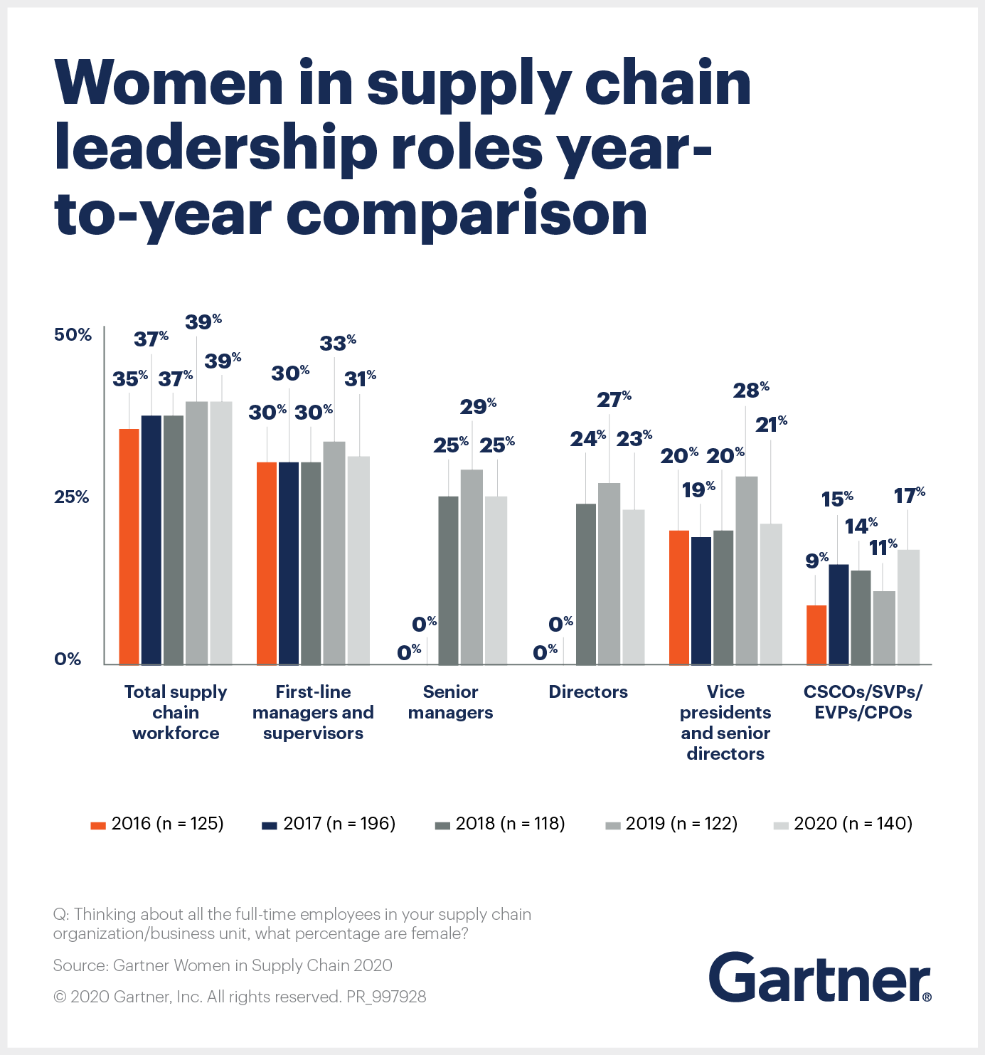 Source: Gartner (July 2020)