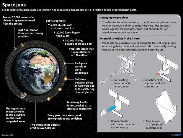 Space junk