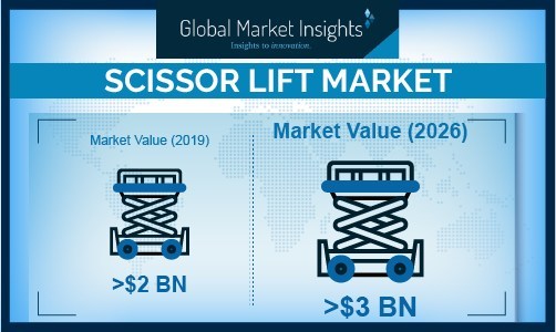 Scissor Lift Market size is set to be over USD 3 billion by 2026; according to a new research report by Global Market Insights, Inc.