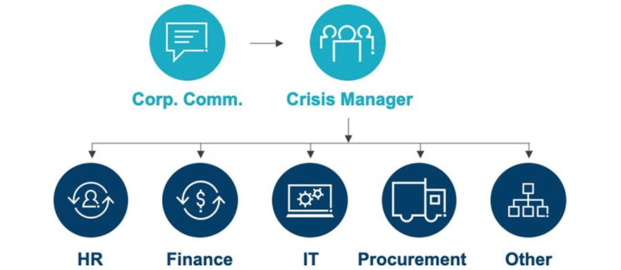 Crisis Management Team