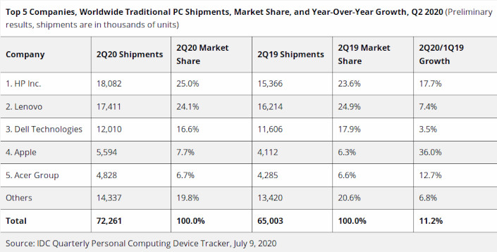 idc 2q2020 pcs