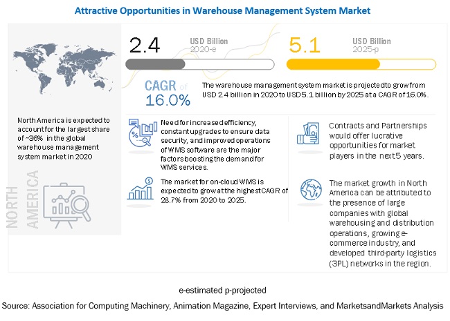 Warehouse Management System Market
