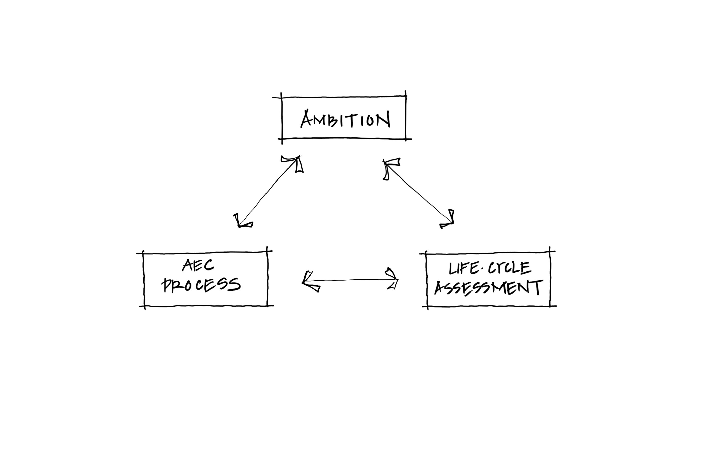 architecture and construction process