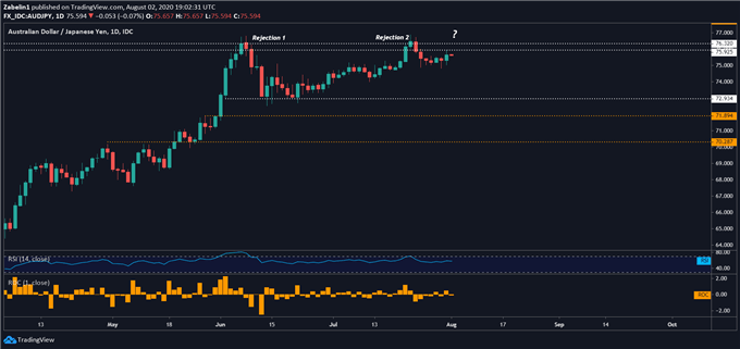 Chart showing AUD/JPY