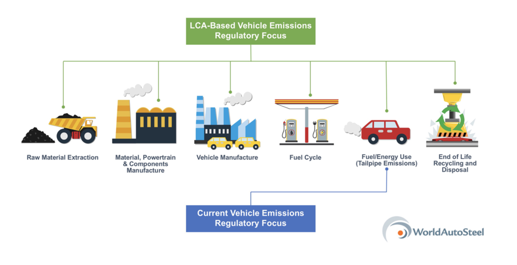 What difference does life cycle assessment-based regulation make?