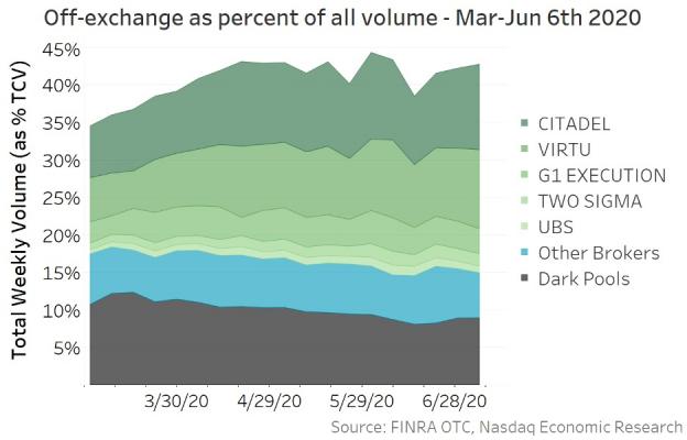 Off-exchange as a percent of all volume