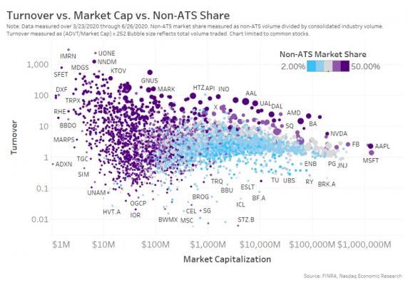 Turnover vs Market Cap vs Non-ATS Share