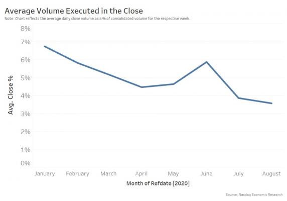 Average volume executed in the close
